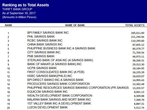list of commercial banks in the philippines|Ranking as to Total Assets .